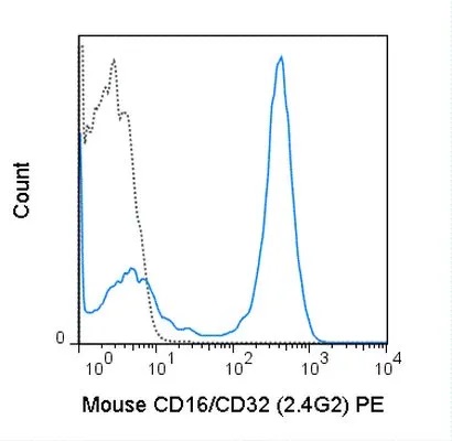 FACS analysis of mouse C57Bl/6 splenocytes using GTX01453-08 CD16 + CD32 antibody [2.4G2] (PE).<br>Solid lone : primary antibody<br>Dashed line : isotype control<br>antibody amount : 0.125 μg (5 μl)
