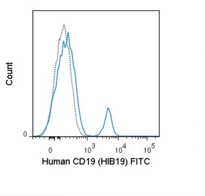 FACS analysis of human peripheral blood lymphocytes using GTX01455-06 CD19 antibody [HIB19] (FITC).<br>Solid lone : primary antibody<br>Dashed line : isotype control<br>antibody amount : 1 μg (5 μl)
