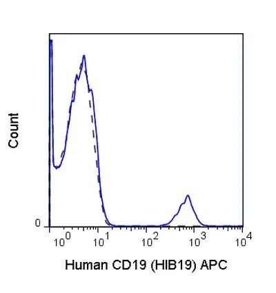 FACS analysis of human peripheral blood lymphocytes using GTX01455-07 CD19 antibody [HIB19] (APC).<br>Solid lone : primary antibody<br>Dashed line : isotype control<br>antibody amount : 0.125 μg (5 μl)