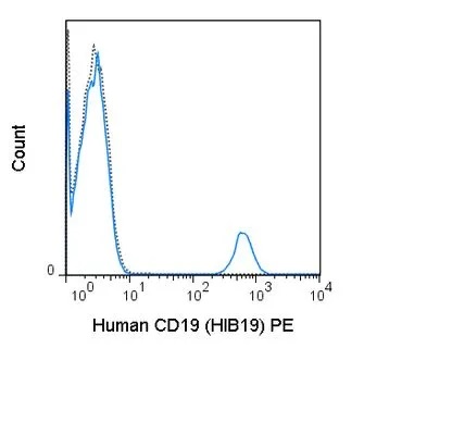 FACS analysis of human peripheral blood lymphocytes using GTX01455-08 CD19 antibody [HIB19] (PE).<br>Solid lone : primary antibody<br>Dashed line : isotype control<br>antibody amount : 0.25 μg (5 μl)