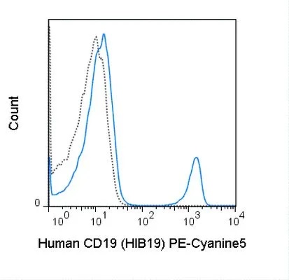 FACS analysis of human peripheral blood lymphocytes using GTX01455-09 CD19 antibody [HIB19] (PE-Cy5).<br>Solid lone : primary antibody<br>Dashed line : isotype control<br>antibody amount : 0.25 μg (5 μl)