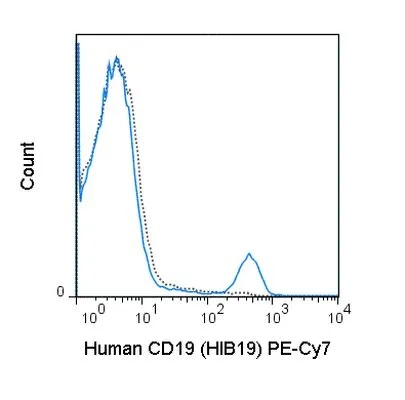 FACS analysis of human peripheral blood lymphocytes using GTX01455-10 CD19 antibody [HIB19] (PE-Cy7).<br>Solid lone : primary antibody<br>Dashed line : isotype control<br>antibody amount : 0.25 μg (5 μl)