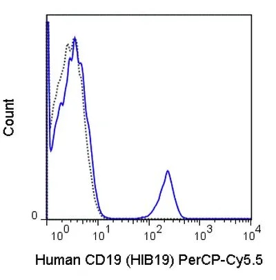 FACS analysis of human peripheral blood lymphocytes using GTX01455-11 CD19 antibody [HIB19] (PerCP-Cy5.5).<br>Solid lone : primary antibody<br>Dashed line : isotype control<br>antibody amount : 0.125 μg (5 μl)